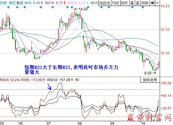 长短期RSI线的交叉情况-K线学院