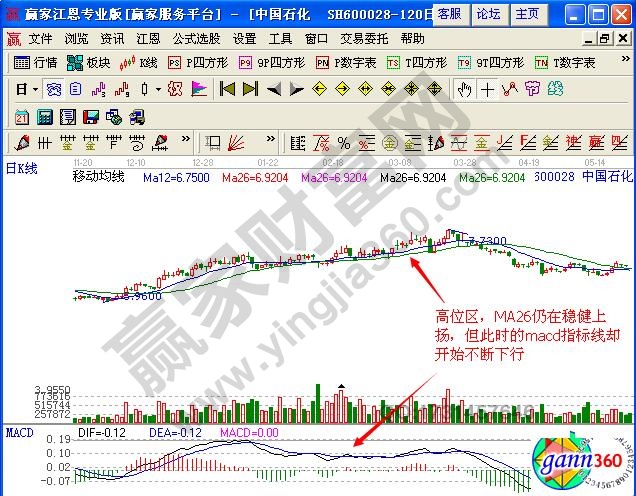 均线、MACD指标线的双背离实战案例-K线学院