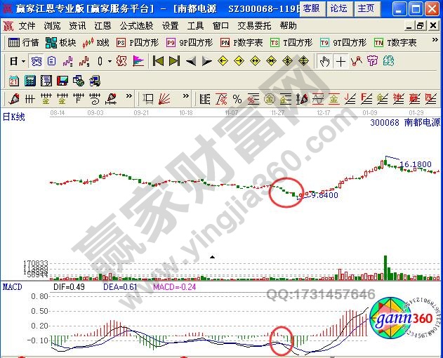 辨别技术指标的双熊陷阱解盘实例-K线学院