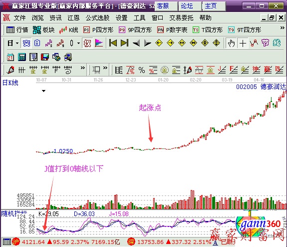 KDJ实战案例分析-K线学院