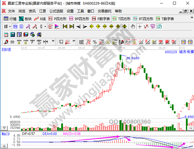 MACD中柱线的形态以及其所代表的交易信号-K线学院