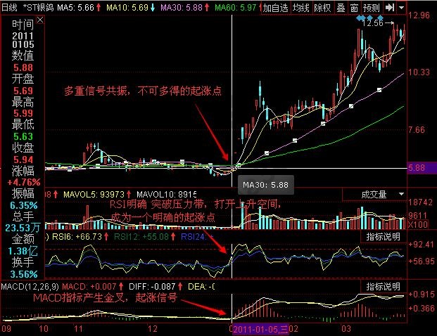 RSI指标突破压力线的实例分析-K线学院