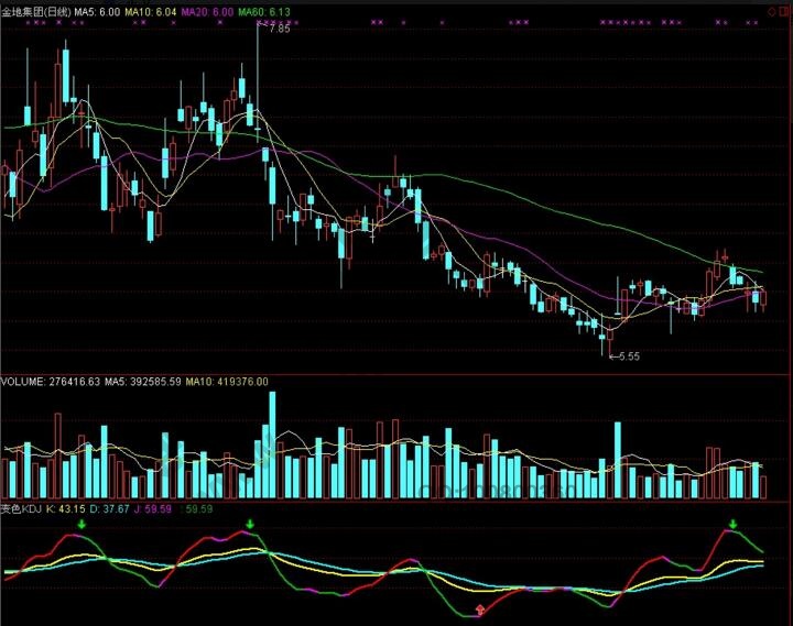 变色与变形KDJ指标在股市怎样应用（附源码）-K线学院