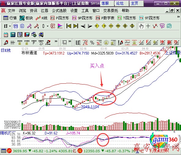 图1 KDJ洗盘信号