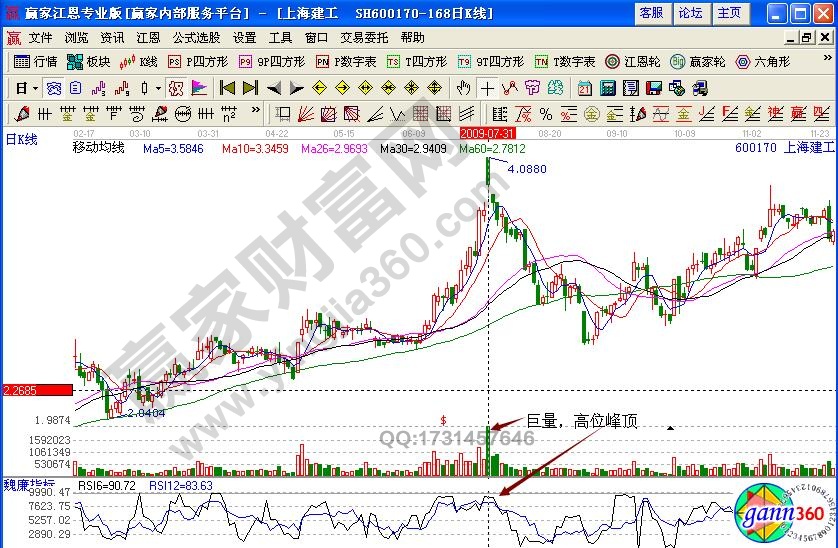 Rsi指标与vol组合运用技巧分析——上海建工-K线学院