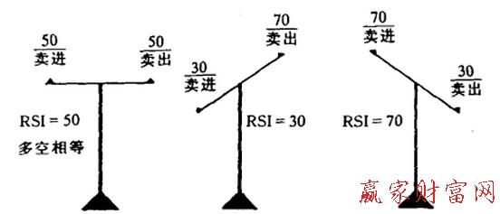 相对强弱指标(RSI)及其应用-K线学院