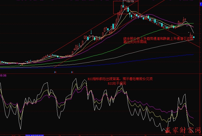 RSI指标信号结合反向思考-K线学院