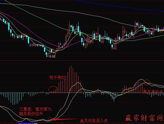 MACD经典买点-K线学院