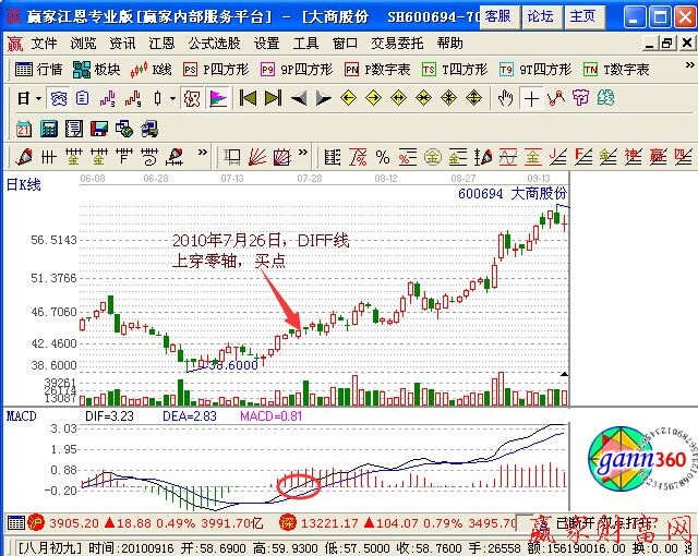 DIFF线突破零轴