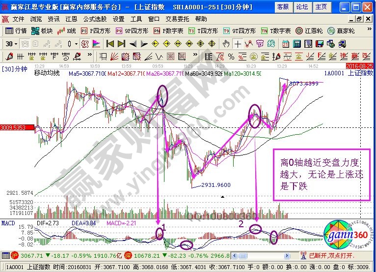 上证指数30分钟走势图