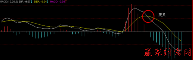 卖出形态DIFF线和DEA线死叉-K线学院