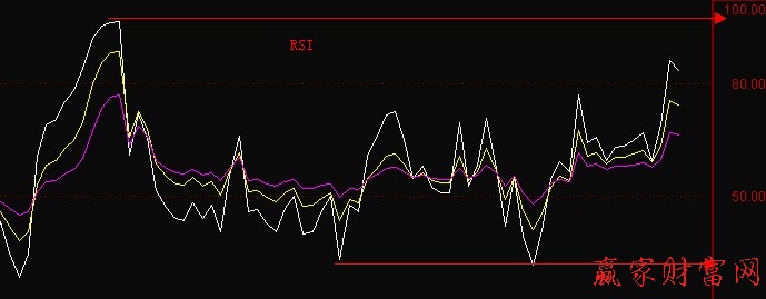 短线操作中强弱RSI指标的原理和应用-K线学院