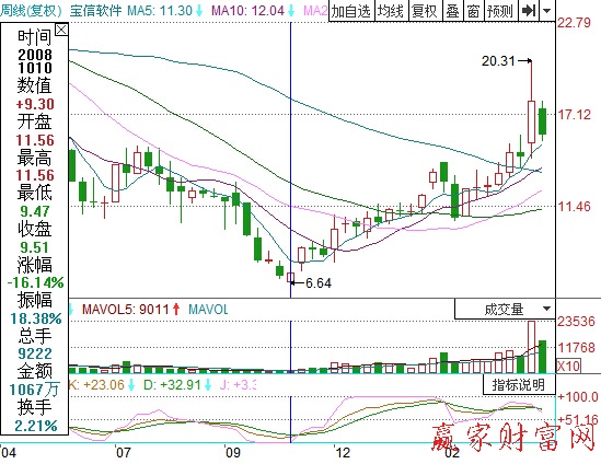 随机指标金叉买股法-K线学院