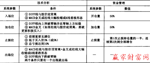 MACD波段交易系统是怎样的-K线学院