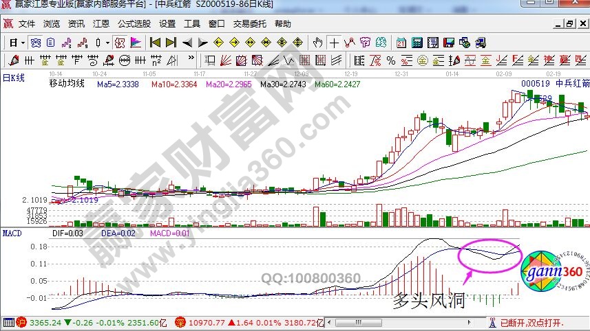 macd多头风洞的实战技法的相关介绍-K线学院