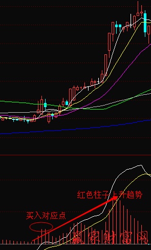 MACD红色柱子逐步变长时买入个股-K线学院