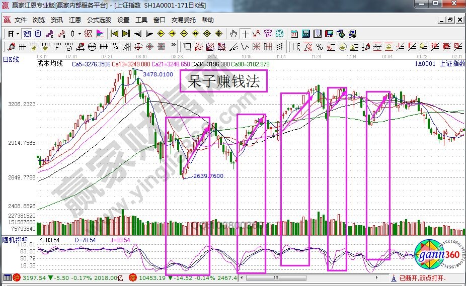 随机指标的呆子赚钱法图形解析-K线学院