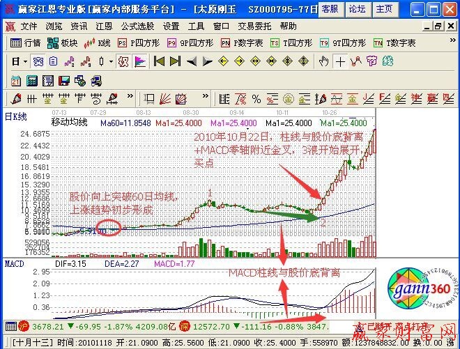 DIFF线冲高回落与柱线底背离抓3浪