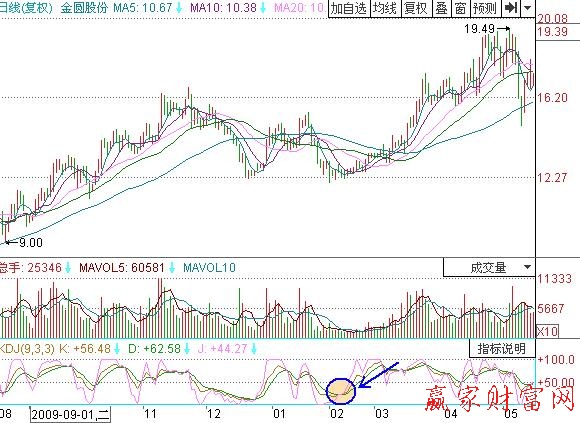 如何利用KDJ指标的交叉进行短线操作-K线学院