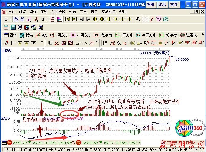 MACD背离与成交量的一般规律有哪些-K线学院