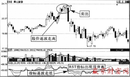 利用RSI指标实现短线卖出-K线学院