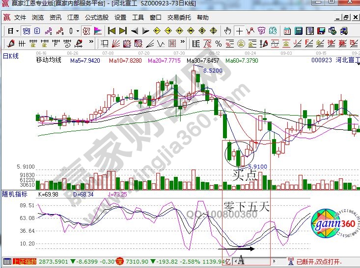 零下五天的定义及实战图形介绍-K线学院