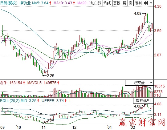 股价与KDJ指标底背离的陷阱-K线学院