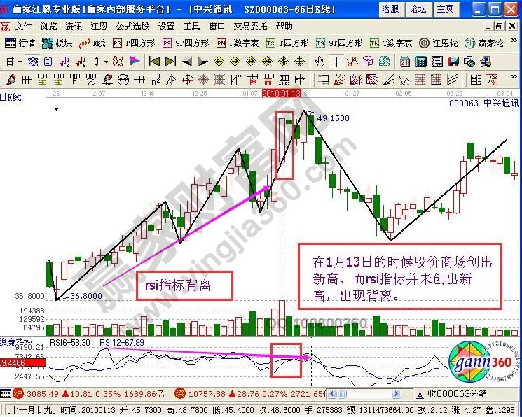 RSI指标针对中兴通讯的卖出判断