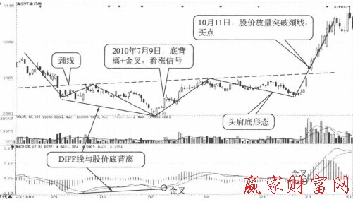 头肩形态与MACD指标的结合讲解-K线学院