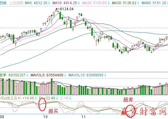 KDJ指标的超买超卖法则-K线学院