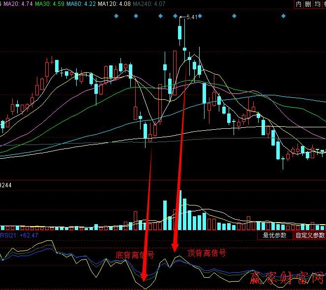 RSI曲线的背离-K线学院