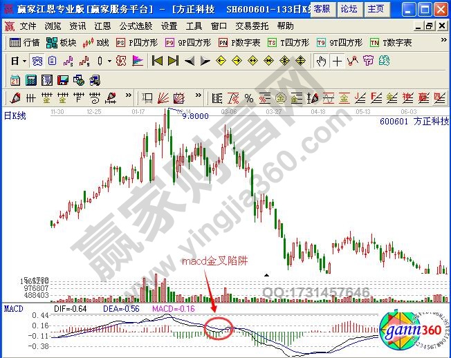 macd交叉虚假信号的破解方法-K线学院