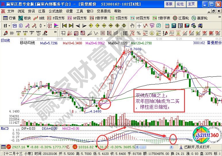 MACD指标的“三大法宝”的投资技巧