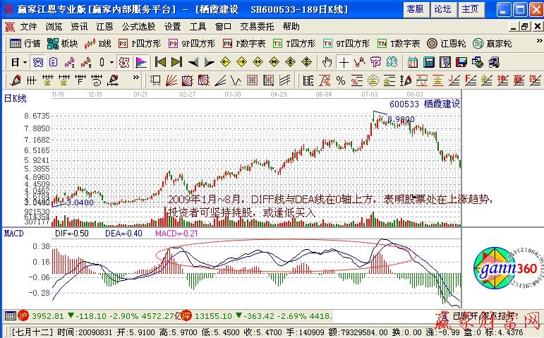 MACD使用坚持趋势第一-K线学院