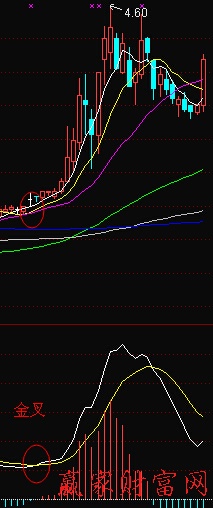 MACD零轴上金叉分析-K线学院