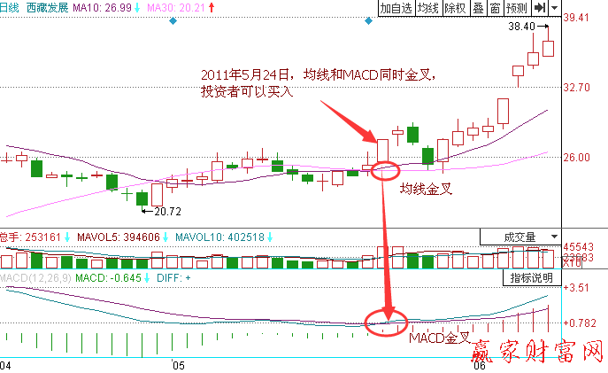 均线和MACD同时金叉实例解析-K线学院