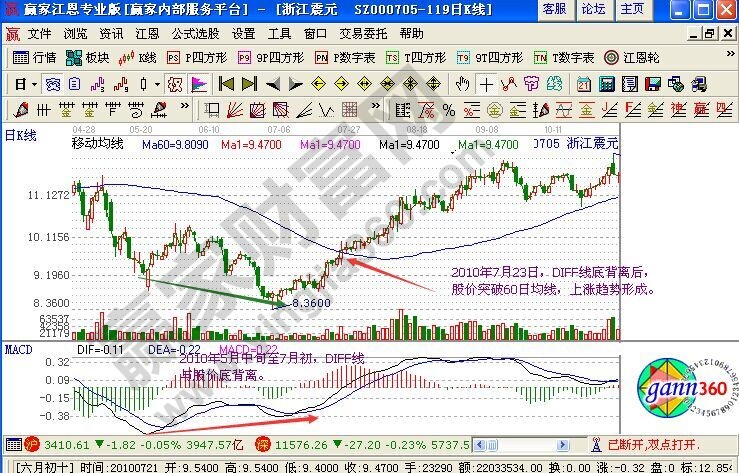 用macd怎么判断股价涨跌趋势