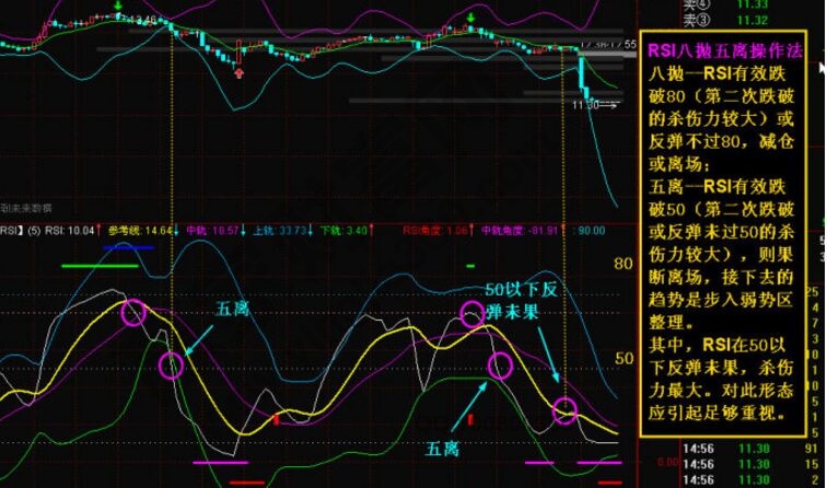 RSI八抛五离操作法