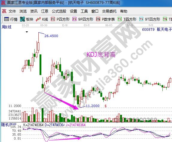 KDJ底背离案例精讲分析『实战』-K线学院