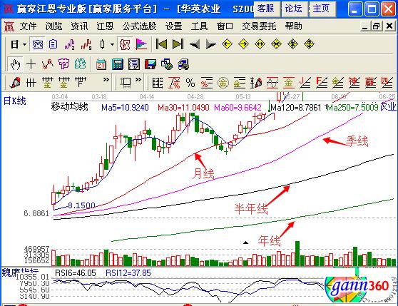 图3 移动平均线的年线及半年线.jpg