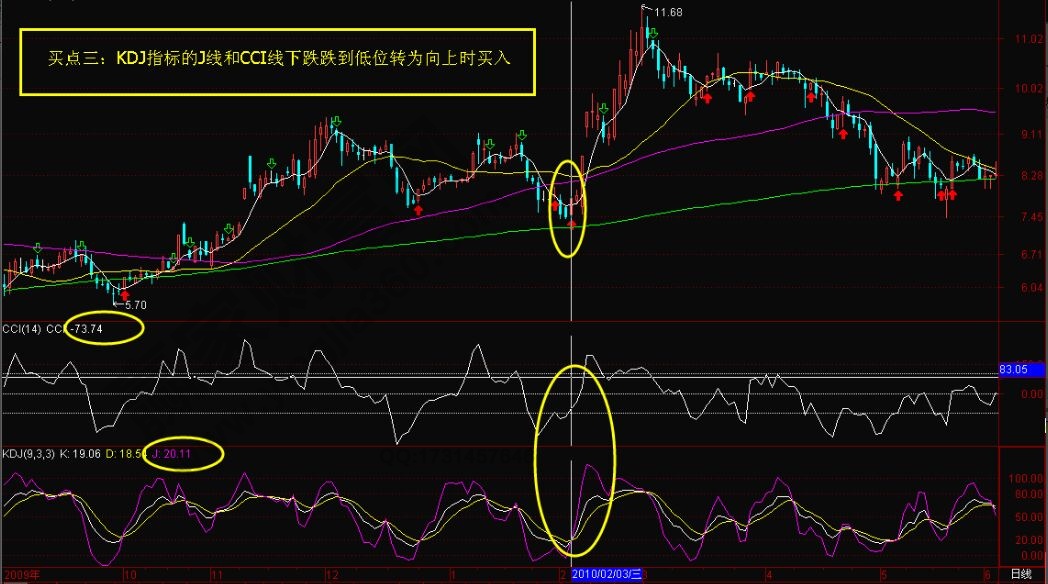 “KDJ+CCI”组合买入法