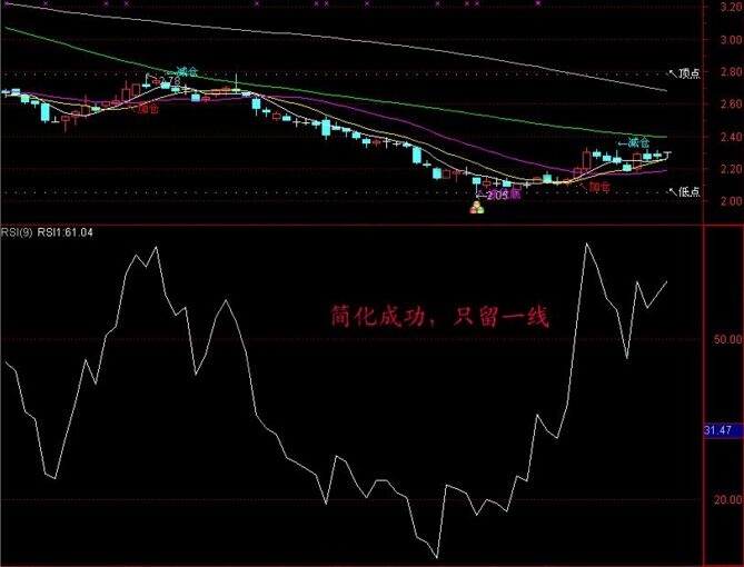 “Rsi+趋势线”组合