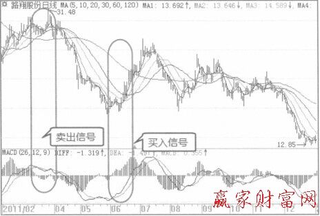 运用MACD的基本原则是什么-K线学院