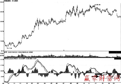 顶与底的MACD典型形态讲解-K线学院