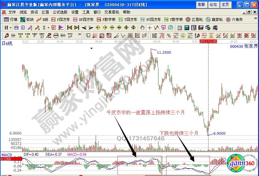 张家界000430时间等长法