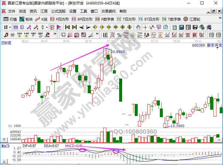 MACD和K线组合