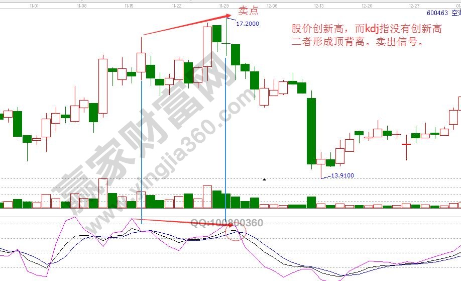 kdj指标背离