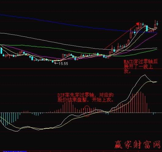 MACD上穿零轴和下穿零轴的实例-K线学院