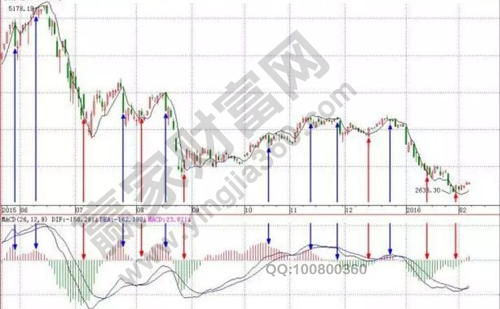 股票MACD多空临界状态的实战图形-K线学院