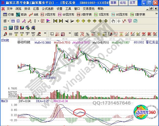 图3 晋亿实业macd金叉陷阱